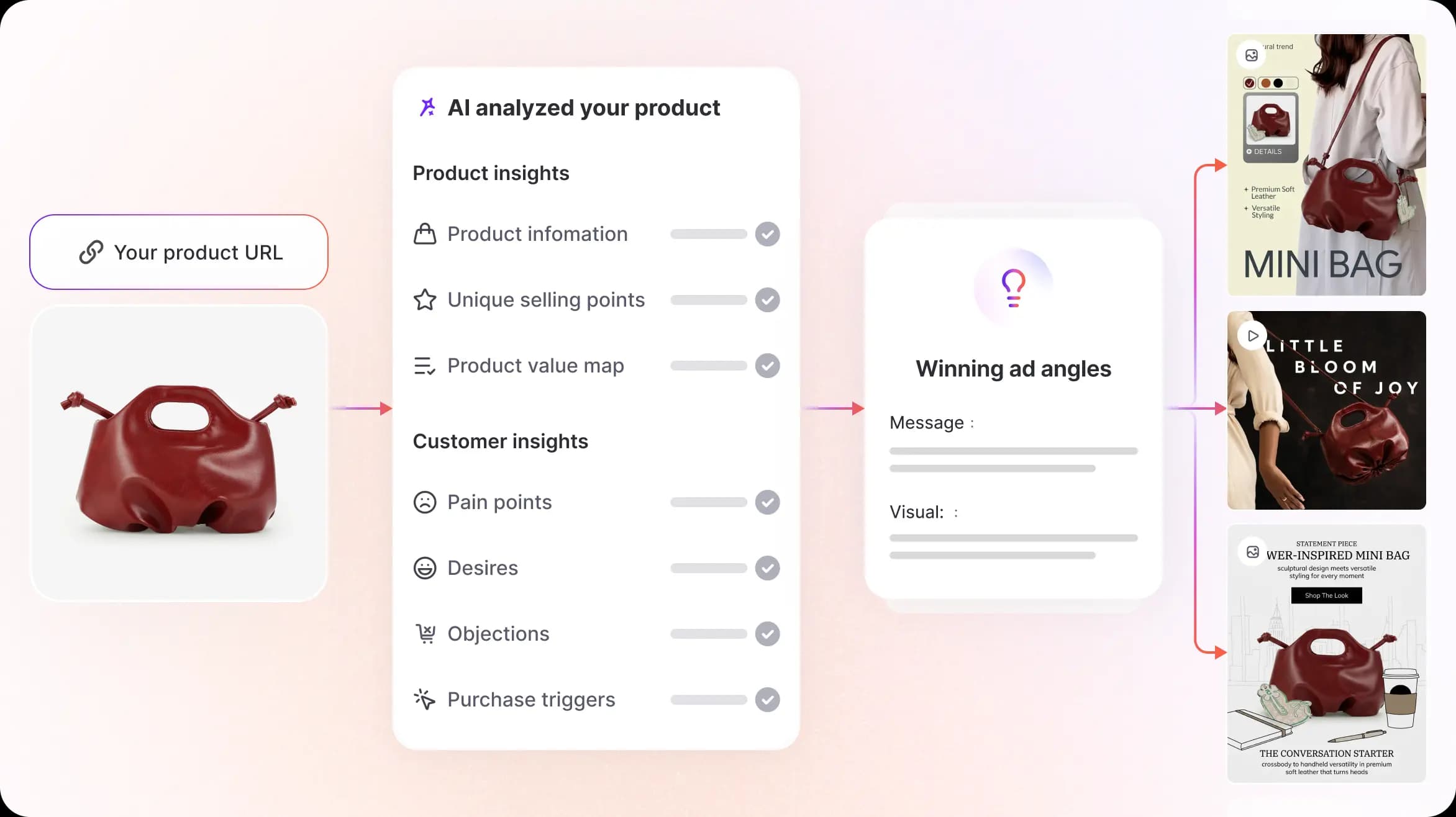 Promer ad research UI — product URL input flows into AI product analysis, then into winning ad angles