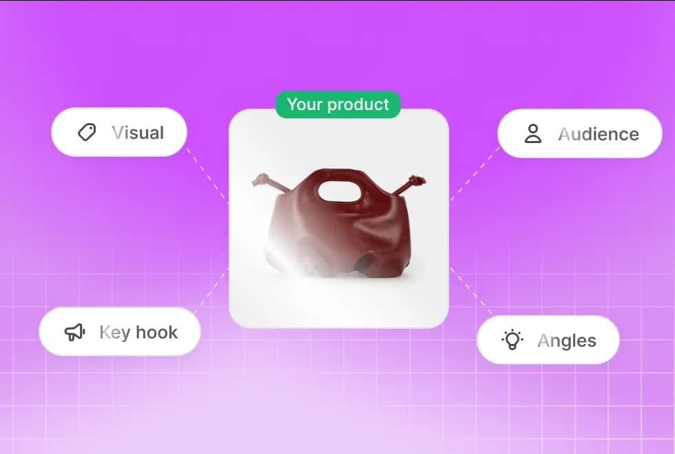 Product with Visual, Audience, Key hook, and Angles tags on purple gradient