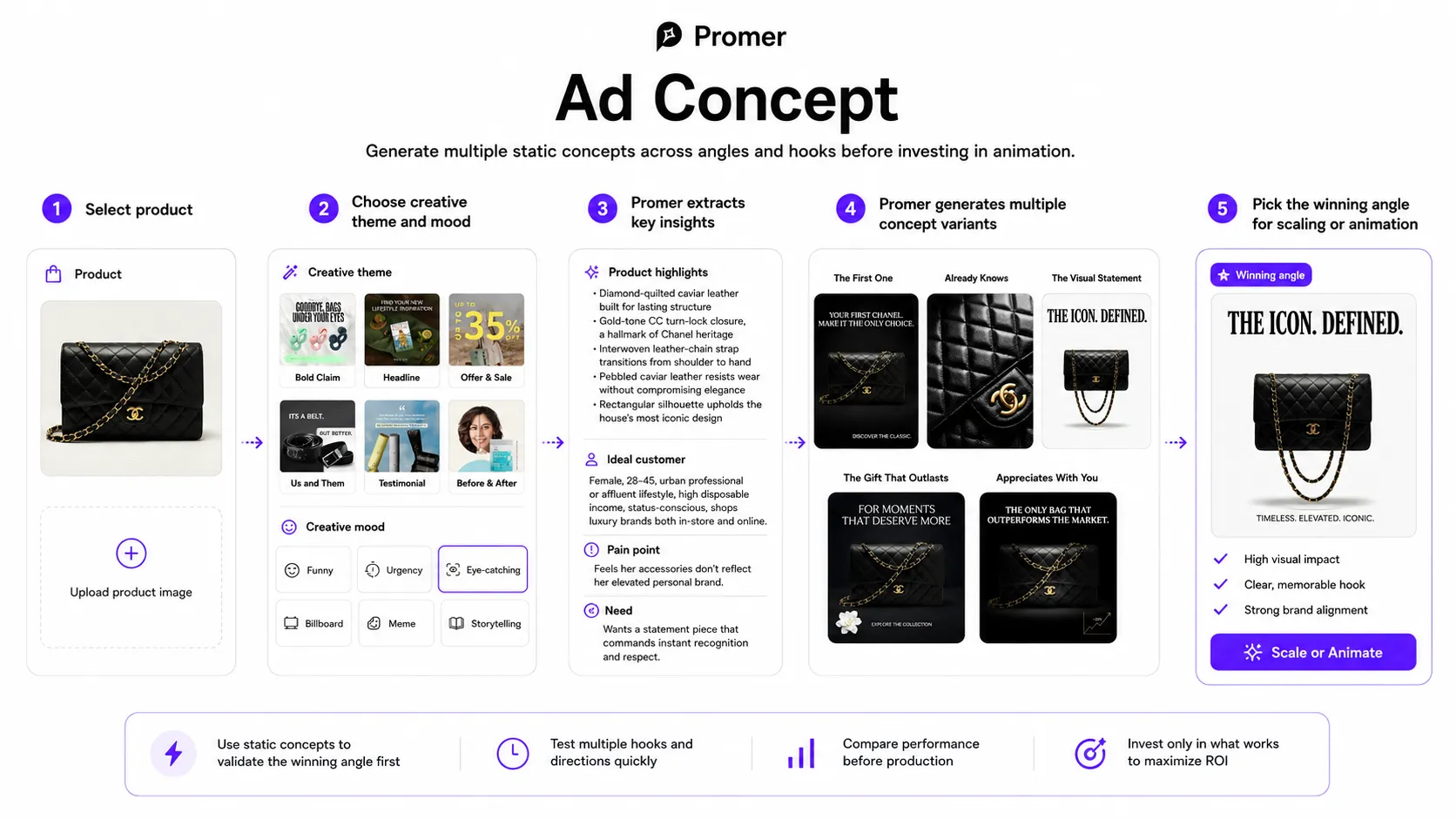 How Ad Concept Works