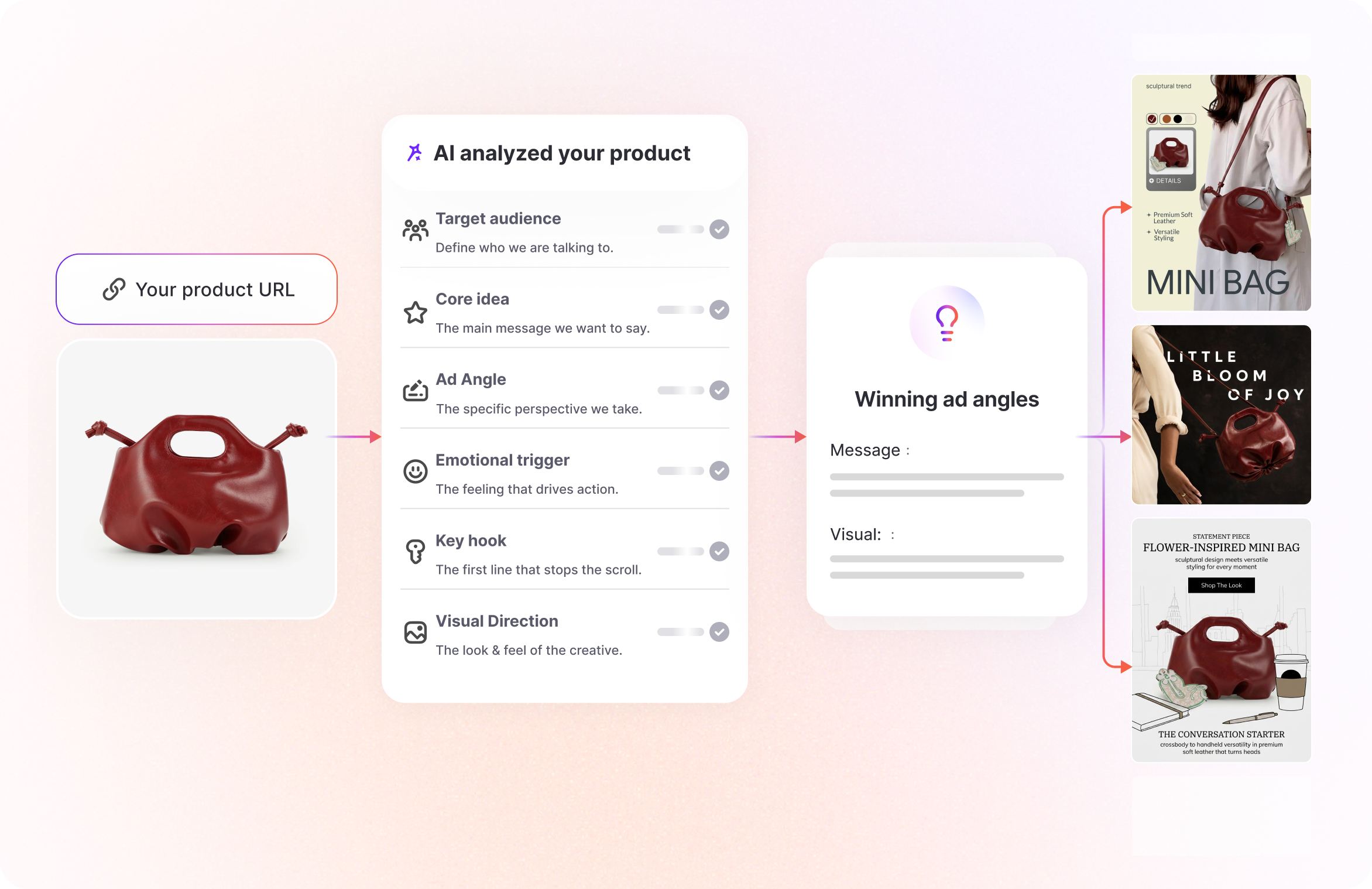 Ad Concept strategy showing how product analysis becomes winning ad angles